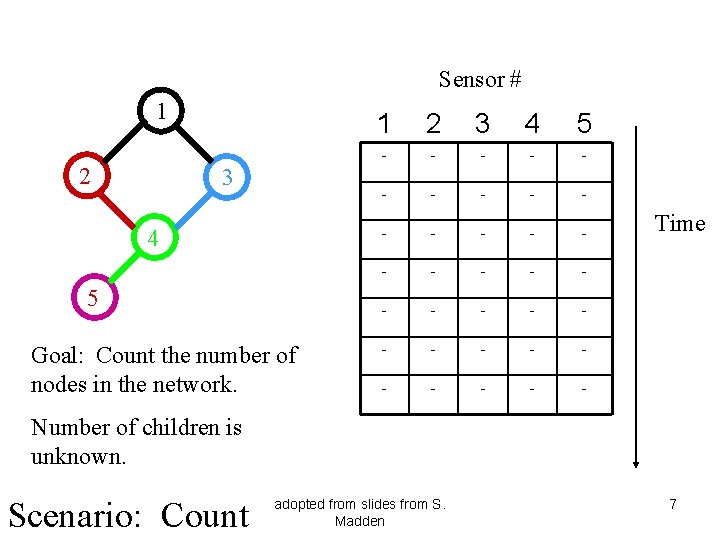 Sensor # 1 2 3 4 5 Goal: Count the number of nodes in