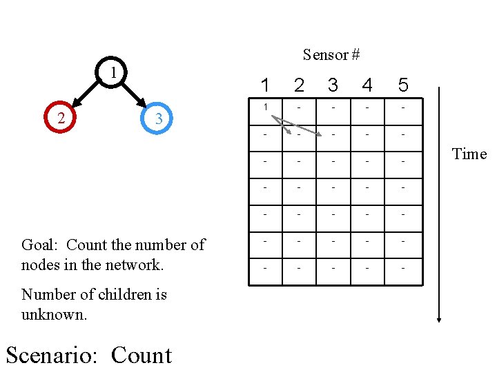 Sensor # 1 2 3 Goal: Count the number of nodes in the network.