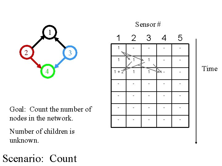 Sensor # 1 2 3 4 Goal: Count the number of nodes in the