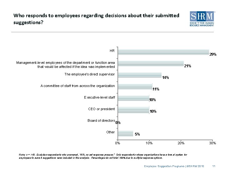 Who responds to employees regarding decisions about their submitted suggestions? HR 29% Management-level employees