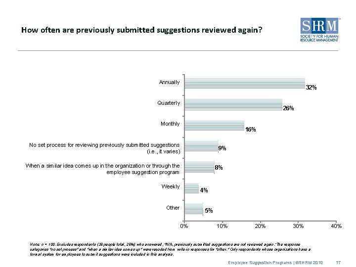 How often are previously submitted suggestions reviewed again? Annually 32% Quarterly 26% Monthly 16%