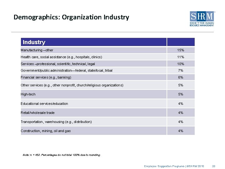 Demographics: Organization Industry Manufacturing –other 15% Health care, social assistance (e. g. , hospitals,