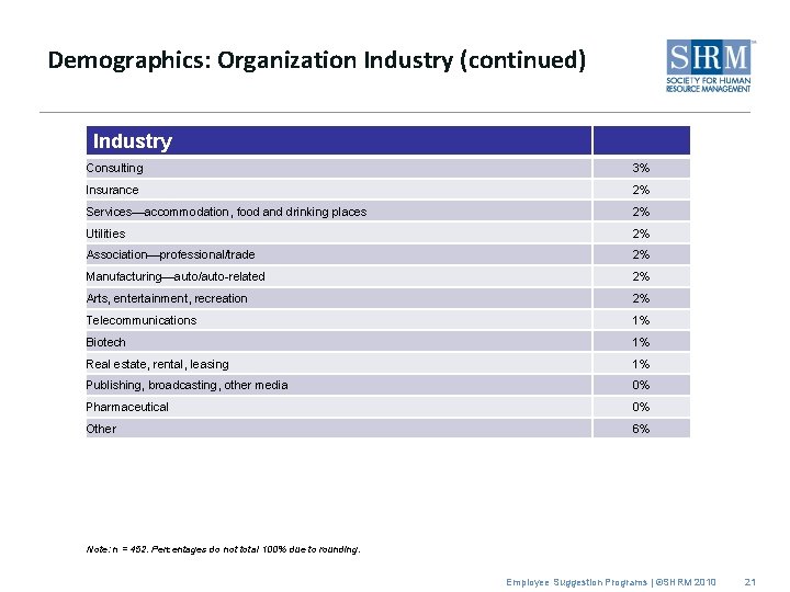 Demographics: Organization Industry (continued) Industry Consulting 3% Insurance 2% Services—accommodation, food and drinking places