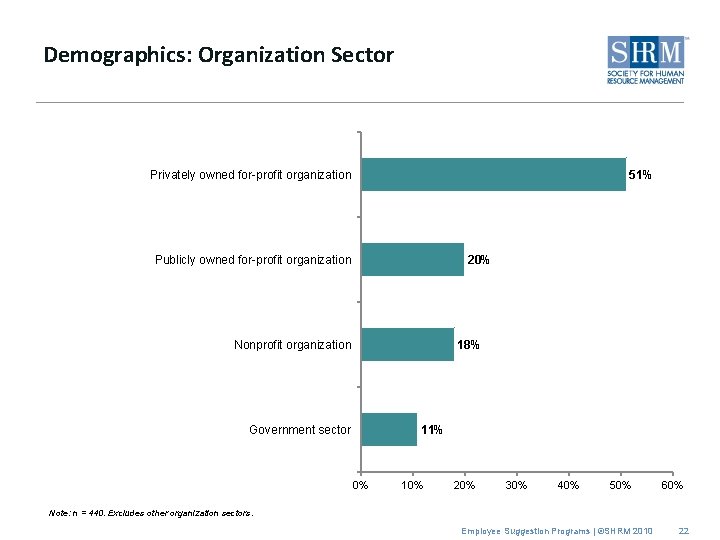 Demographics: Organization Sector Privately owned for-profit organization 51% Publicly owned for-profit organization 20% Nonprofit