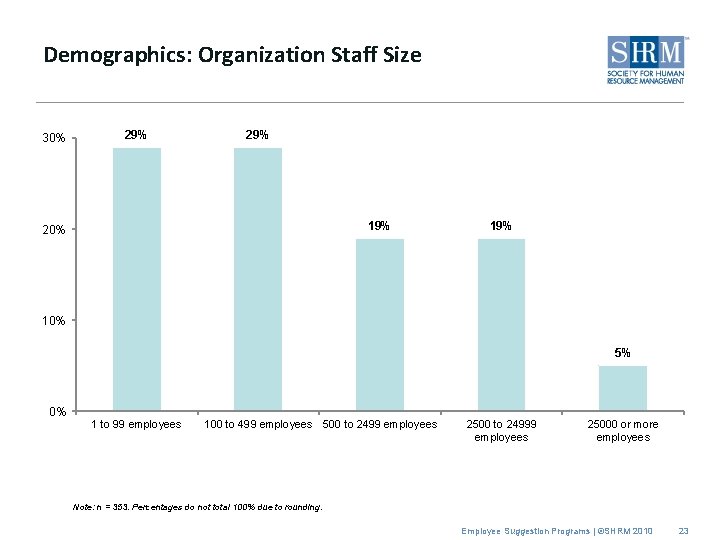 Demographics: Organization Staff Size 30% 29% 19% 20% 19% 10% 5% 0% 1 to
