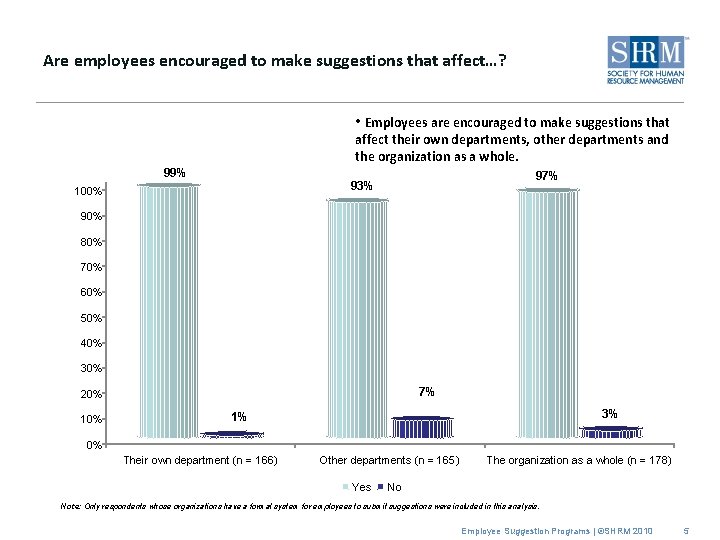 Are employees encouraged to make suggestions that affect…? • Employees are encouraged to make