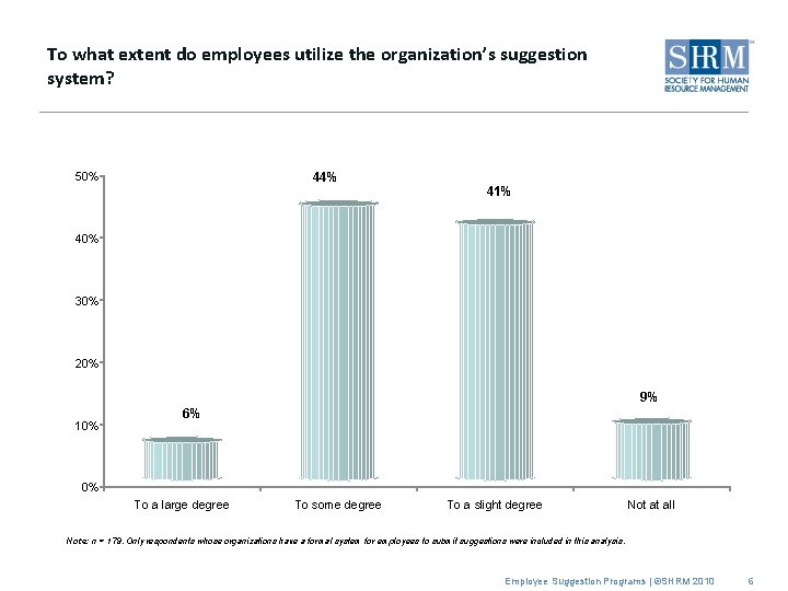 To what extent do employees utilize the organization’s suggestion system? 50% 44% 41% 40%
