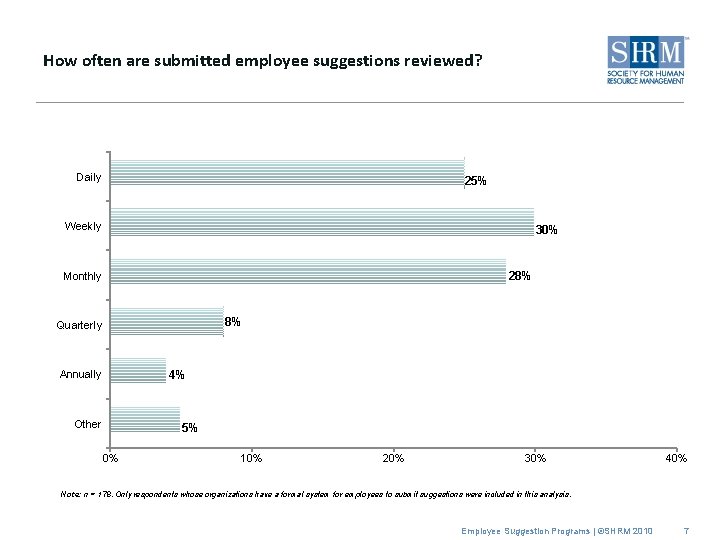 How often are submitted employee suggestions reviewed? Daily 25% Weekly 30% 28% Monthly 8%