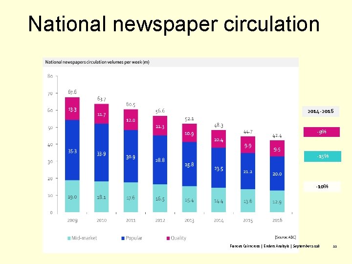 National newspaper circulation 2014 -2016 -9% -15% -10% Frances Cairncross | Enders Analsyis |