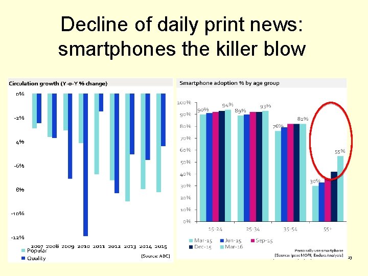 Decline of daily print news: smartphones the killer blow Frances Cairncross | Enders Analsyis