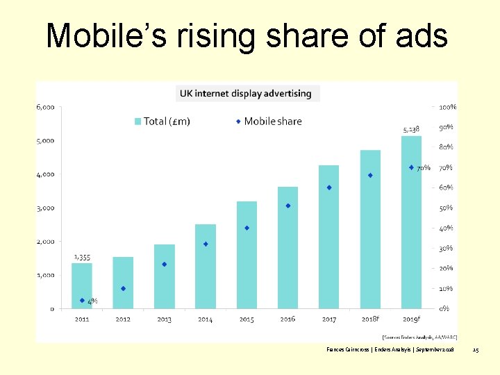 Mobile’s rising share of ads Frances Cairncross | Enders Analsyis | September 2018 15