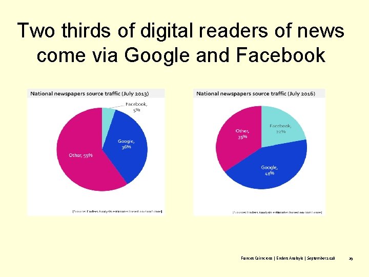 Two thirds of digital readers of news come via Google and Facebook Frances Cairncross