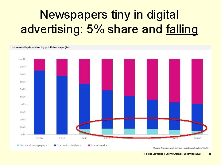 Newspapers tiny in digital advertising: 5% share and falling Frances Cairncross | Enders Analsyis