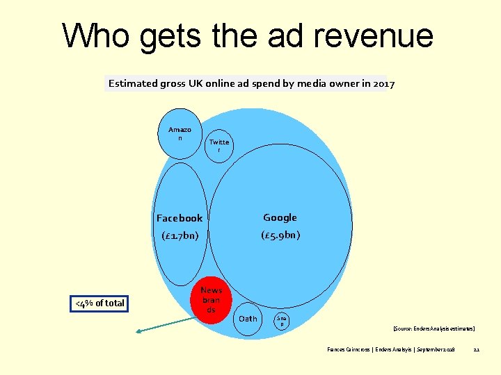 Who gets the ad revenue Estimated gross UK online ad spend by media owner