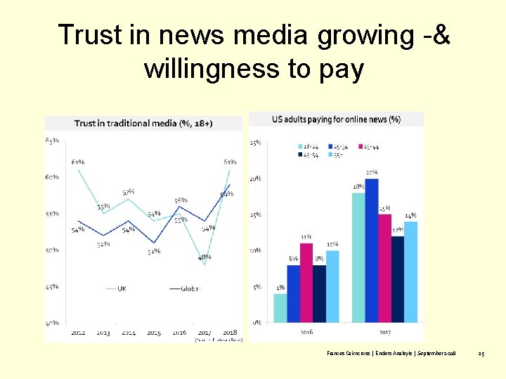 Trust in news media growing -& willingness to pay Frances Cairncross | Enders Analsyis