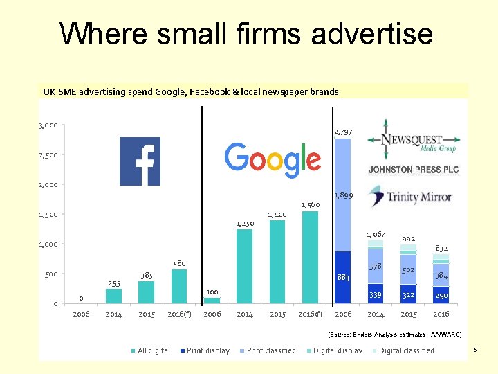 Where small firms advertise UK SME advertising spend Google, Facebook & local newspaper brands