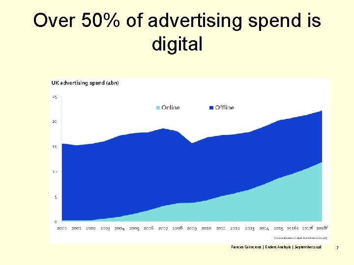 Over 50% of advertising spend is digital Frances Cairncross | Enders Analsyis | September