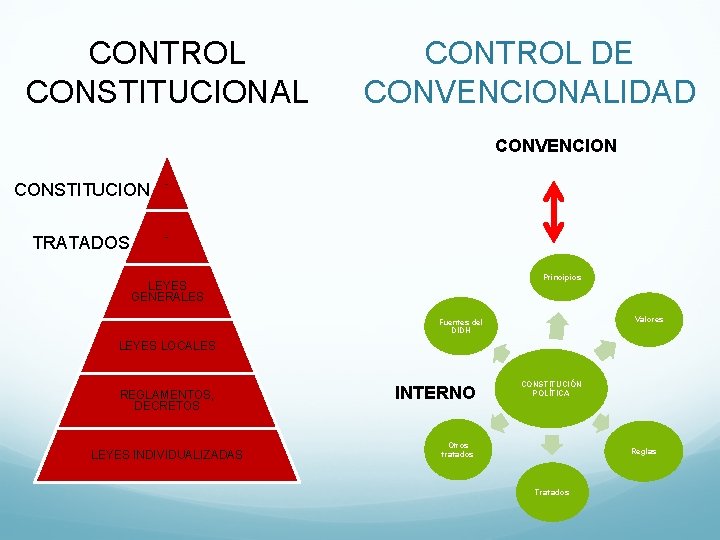 CONTROL CONSTITUCIONAL CONTROL DE CONVENCIONALIDAD CONVENCION CONSTITUCION - TRATADOS Principios LEYES GENERALES Valores Fuentes