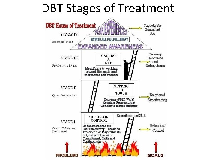 DBT Stages of Treatment 