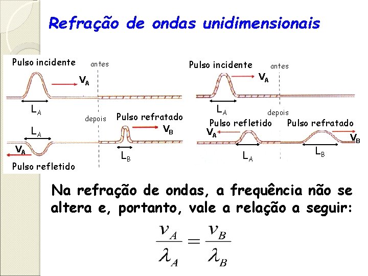 Refração de ondas unidimensionais Pulso incidente antes VA VA LA depois LA VA Pulso