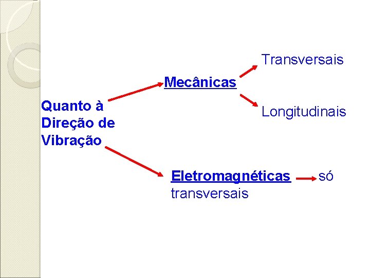 Transversais Mecânicas Quanto à Direção de Vibração Longitudinais Eletromagnéticas só transversais 