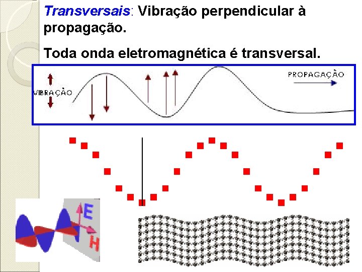 Transversais: Vibração perpendicular à propagação. Toda onda eletromagnética é transversal. 