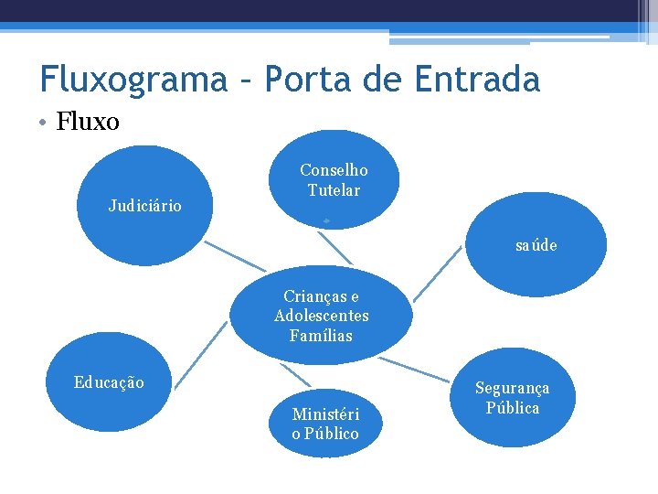 Fluxograma – Porta de Entrada • Fluxo Judiciário Conselho Tutelar saúde Crianças e Adolescentes