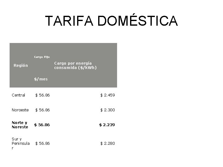 TARIFA DOMÉSTICA Cargo Fijo Cargo por energía consumida ($/k. Wh) Región $/mes Central $