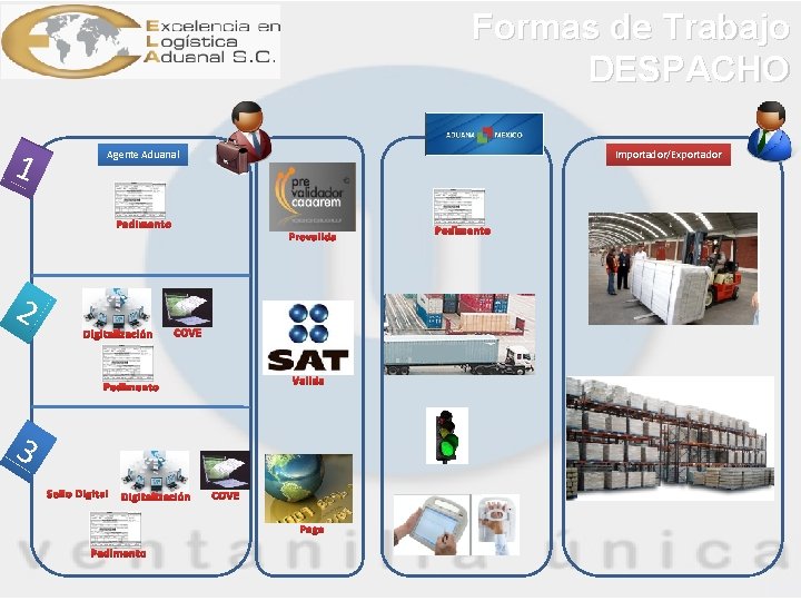 Formas de Trabajo DESPACHO 1 Agente Aduanal Importador/Exportador Pedimento 2 Digitalización Prevalida COVE Valida