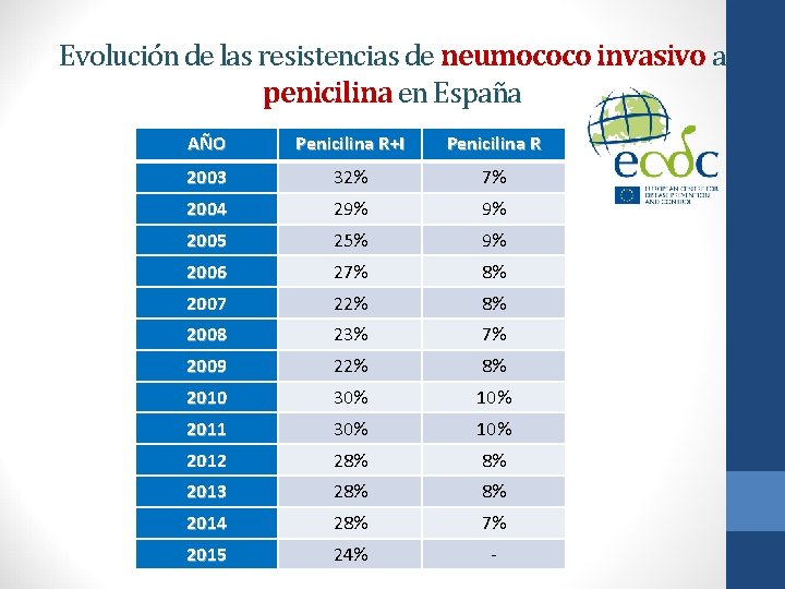 Evolución de las resistencias de neumococo invasivo a penicilina en España AÑO Penicilina R+I