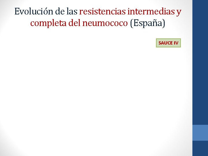 Evolución de las resistencias intermedias y completa del neumococo (España) SAUCE IV 