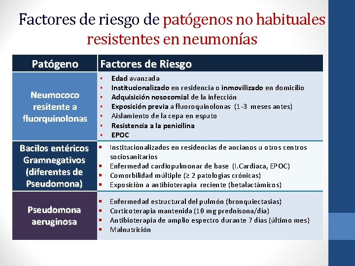 Factores de riesgo de patógenos no habituales resistentes en neumonías Patógeno Factores de Riesgo