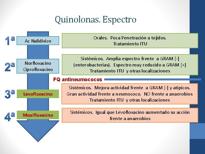 Quinolonas. Espectro Ac Nalidíxico Orales. Poca Penetración a tejidos. Tratamiento ITU Norfloxacino Ciprofloxacino Sistémicos.