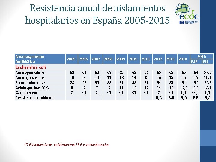 Resistencia anual de aislamientos hospitalarios en España 2005 -2015 Microorganismo Antibiótico Escherichia coli Aminopenicilinas