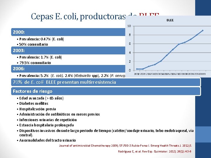 Cepas E. coli, productoras de BLEE 2000: • Prevalencia: 0. 47% (E. coli) •