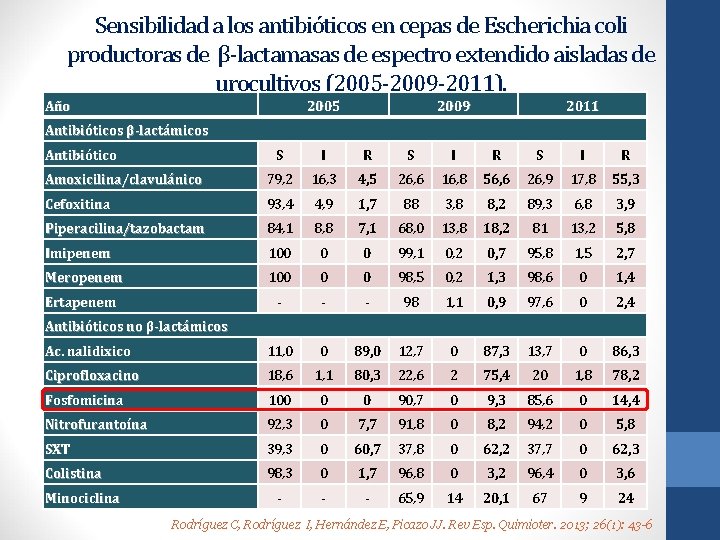 Sensibilidad a los antibióticos en cepas de Escherichia coli productoras de β-lactamasas de espectro