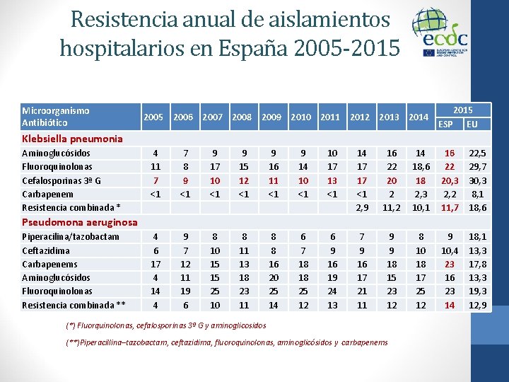 Resistencia anual de aislamientos hospitalarios en España 2005 -2015 Microorganismo Antibiótico 2005 2006 2007