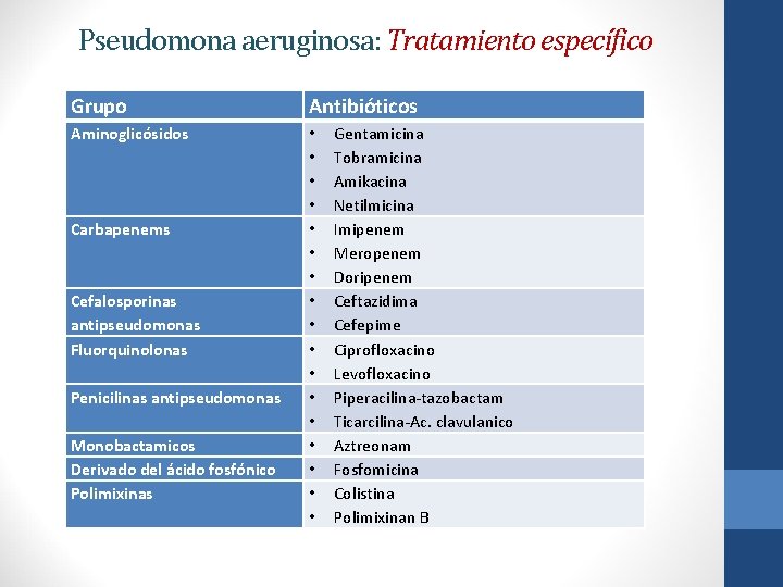 Pseudomona aeruginosa: Tratamiento específico Grupo Antibióticos Aminoglicósidos • • • • • Carbapenems Cefalosporinas