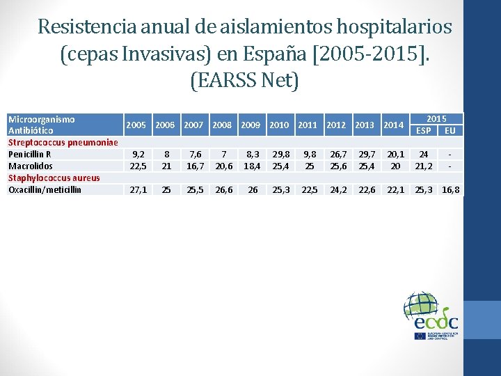 Resistencia anual de aislamientos hospitalarios (cepas Invasivas) en España [2005 -2015]. (EARSS Net) Microorganismo