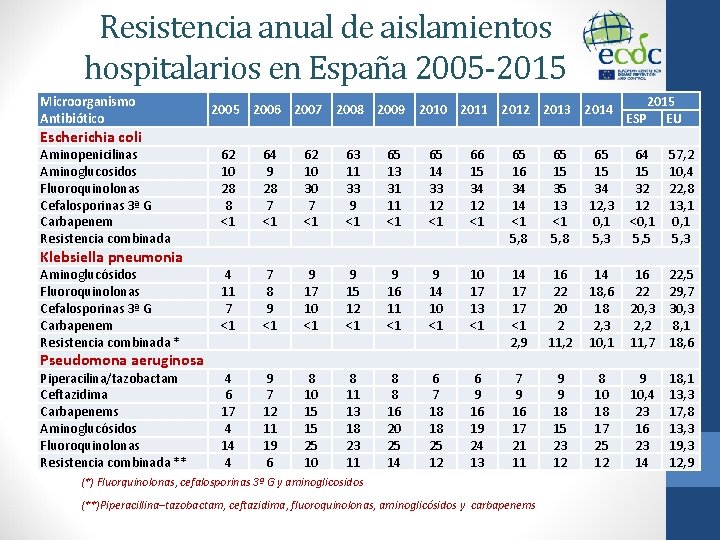 Resistencia anual de aislamientos hospitalarios en España 2005 -2015 Microorganismo Antibiótico Escherichia coli 2005