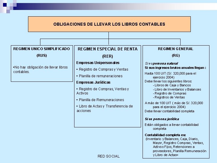 OBLIGACIONES DE LLEVAR LOS LIBROS CONTABLES REGIMEN UNICO SIMPLIFICADO REGIMEN ESPECIAL DE RENTA REGIMEN