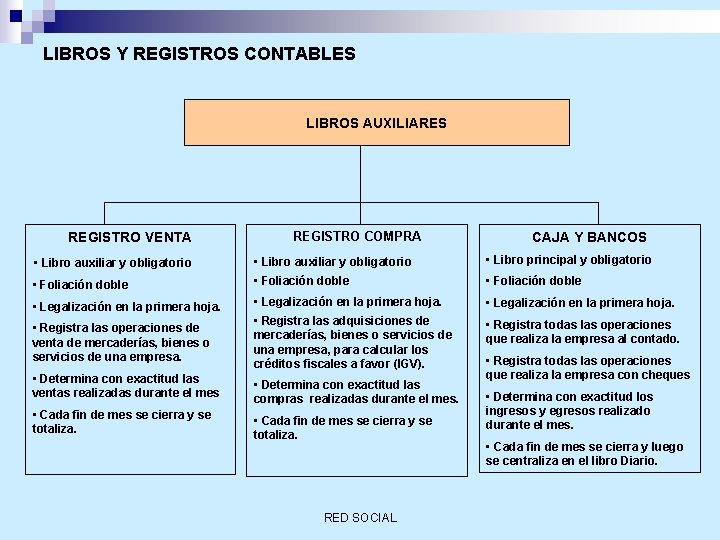 LIBROS Y REGISTROS CONTABLES LIBROS AUXILIARES REGISTRO VENTA REGISTRO COMPRA CAJA Y BANCOS •