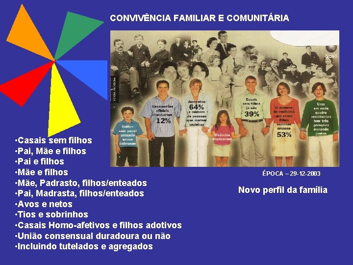 CONVIVÊNCIA FAMILIAR E COMUNITÁRIA • Casais sem filhos • Pai, Mãe e filhos •