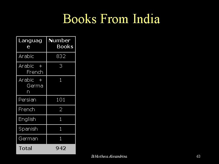 Books From India Languag e Arabic Number Books 832 Arabic + French 3 Arabic