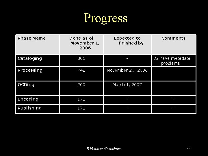 Progress Phase Name Done as of November 1, 2006 Expected to finished by Comments