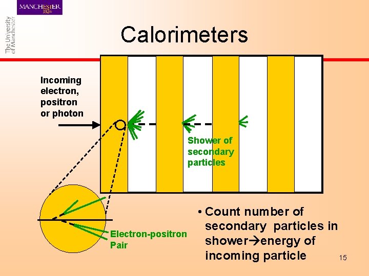 Calorimeters Incoming electron, positron or photon Shower of secondary particles Electron-positron Pair • Count