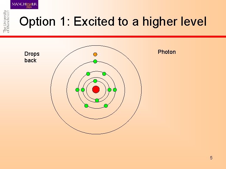 Option 1: Excited to a higher level Drops back Photon 5 