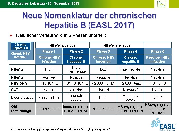 19. Deutscher Lebertag - 20. November 2018 Neue Nomenklatur der chronischen Hepatitis B (EASL