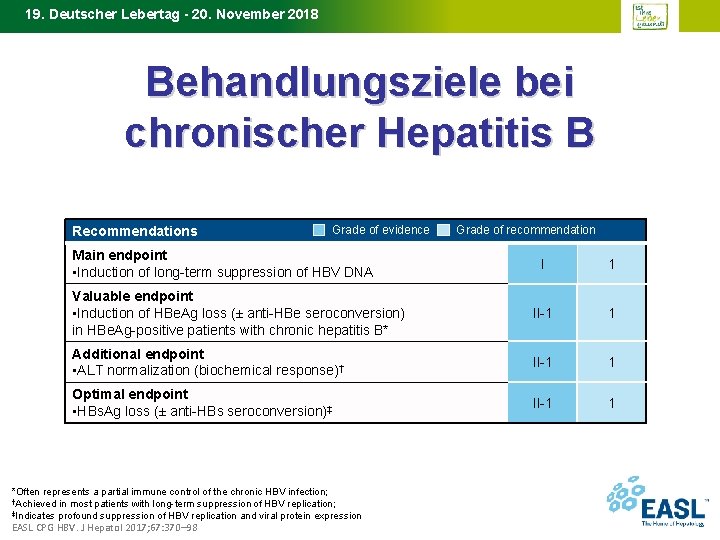 19. Deutscher Lebertag - 20. November 2018 Behandlungsziele bei chronischer Hepatitis B Recommendations Grade