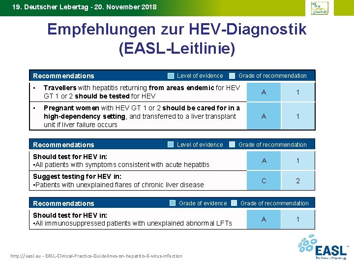 19. Deutscher Lebertag - 20. November 2018 Empfehlungen zur HEV-Diagnostik (EASL-Leitlinie) Recommendations Level of